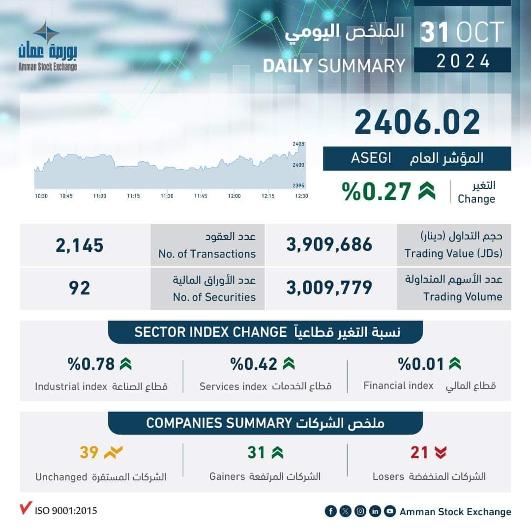 الملخص اليومي لبورصة عمان