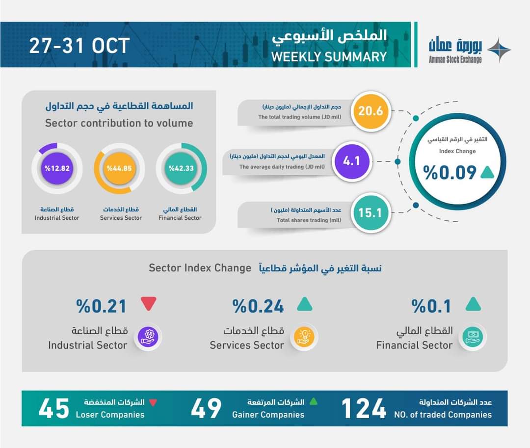 تعرف على تفاصيل الملخص الأسبوعي لبورصة عمان