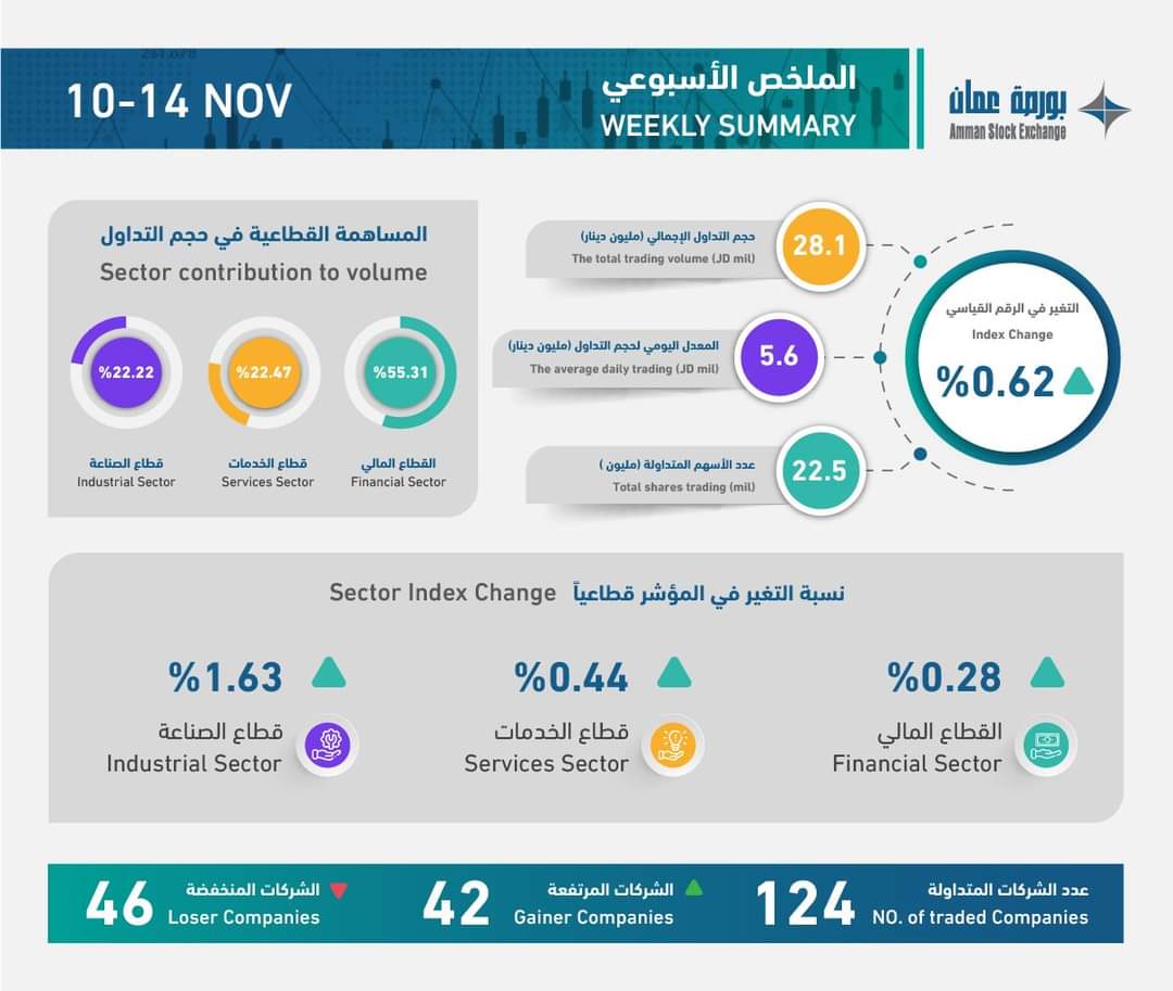 تعرف على أداء بورصة عمان خلال أسبوع