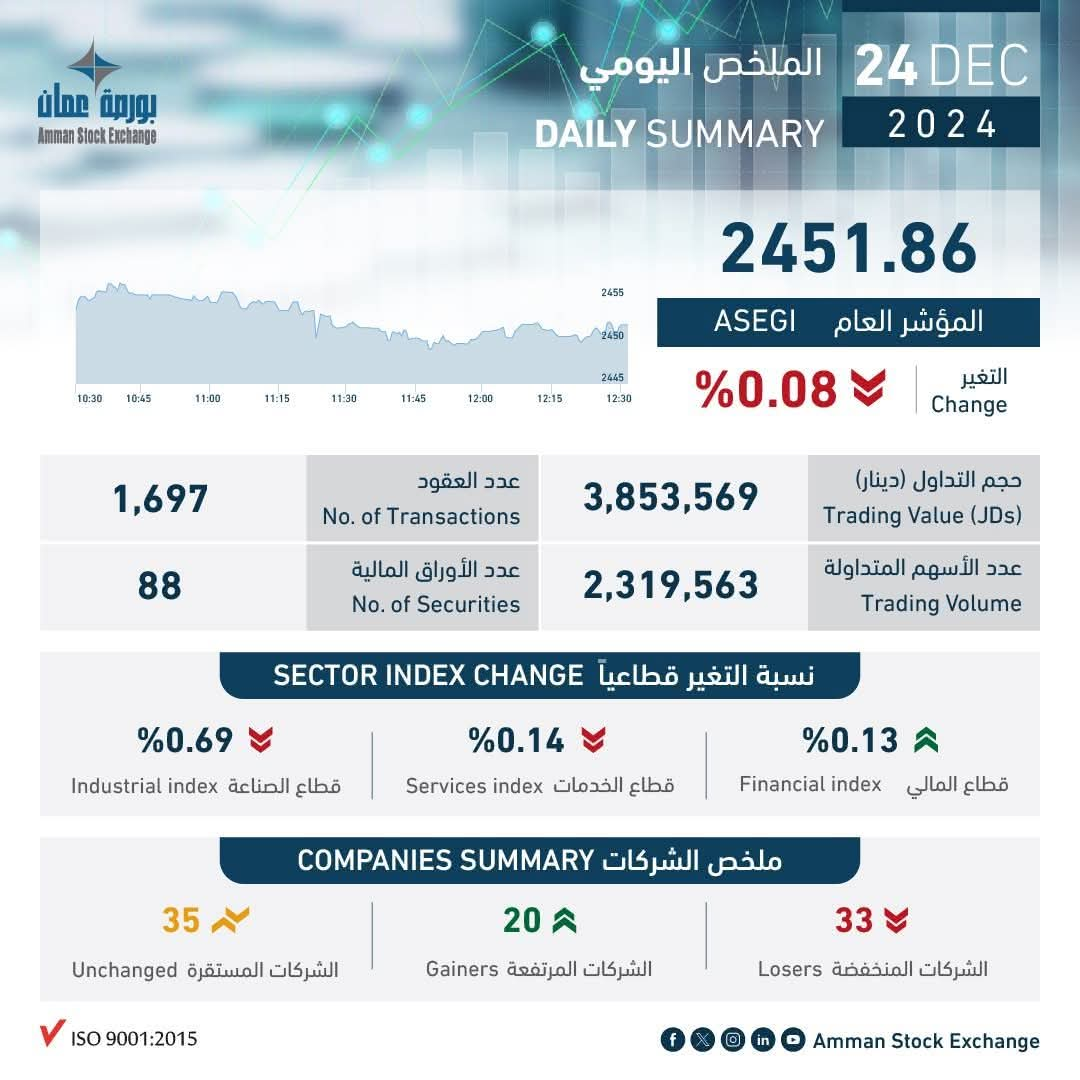 أغلقت على انخفاض .. تفاصيل الملخص اليومي لبورصة عمان