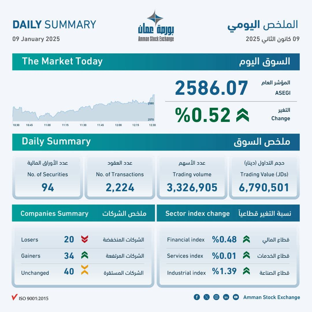 البورصة تغلق على ارتفاع .. تفاصيل الملخص اليومي