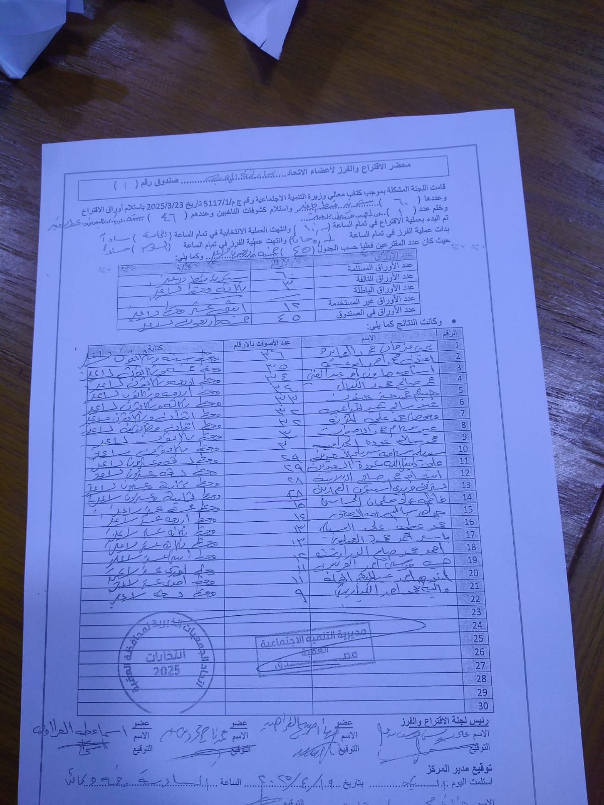 المزنه رئيسا والعمايره نائب لاتحاد الجمعيات الخيرية في العقبة. 