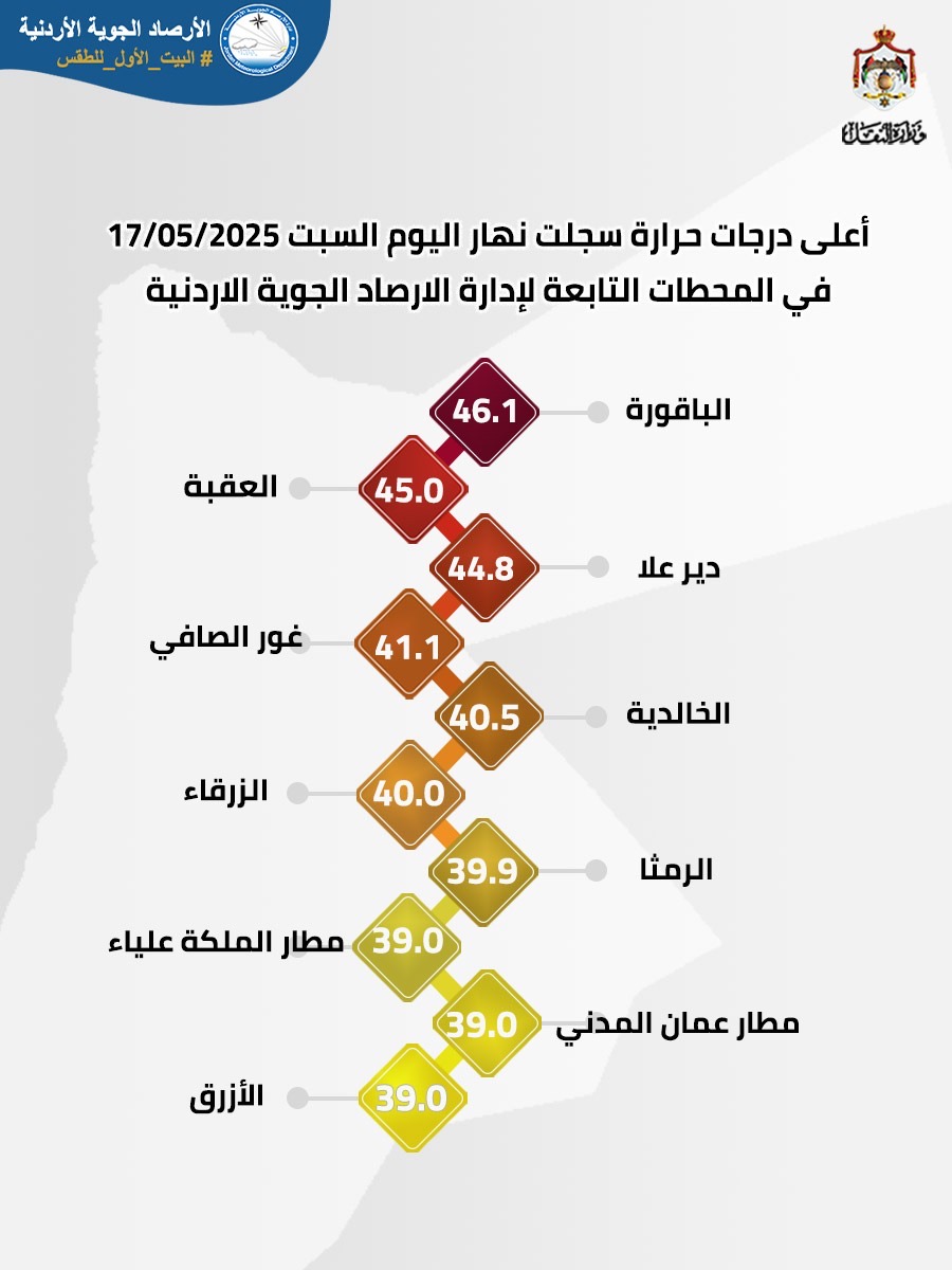 الأرصاد الجوية: ذروة الكتلة الحارة أثرت على المملكة نهار السبت