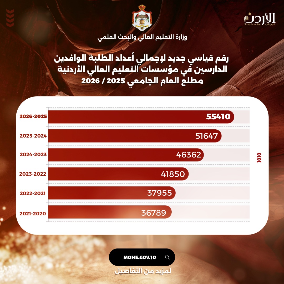 التعليم العالي تعلن عن رقم قياسي جديد لأعداد الطلبة الوافدين (55410) طالباً وافداً يدرسون في مؤسسات التعليم العالي الأردنية