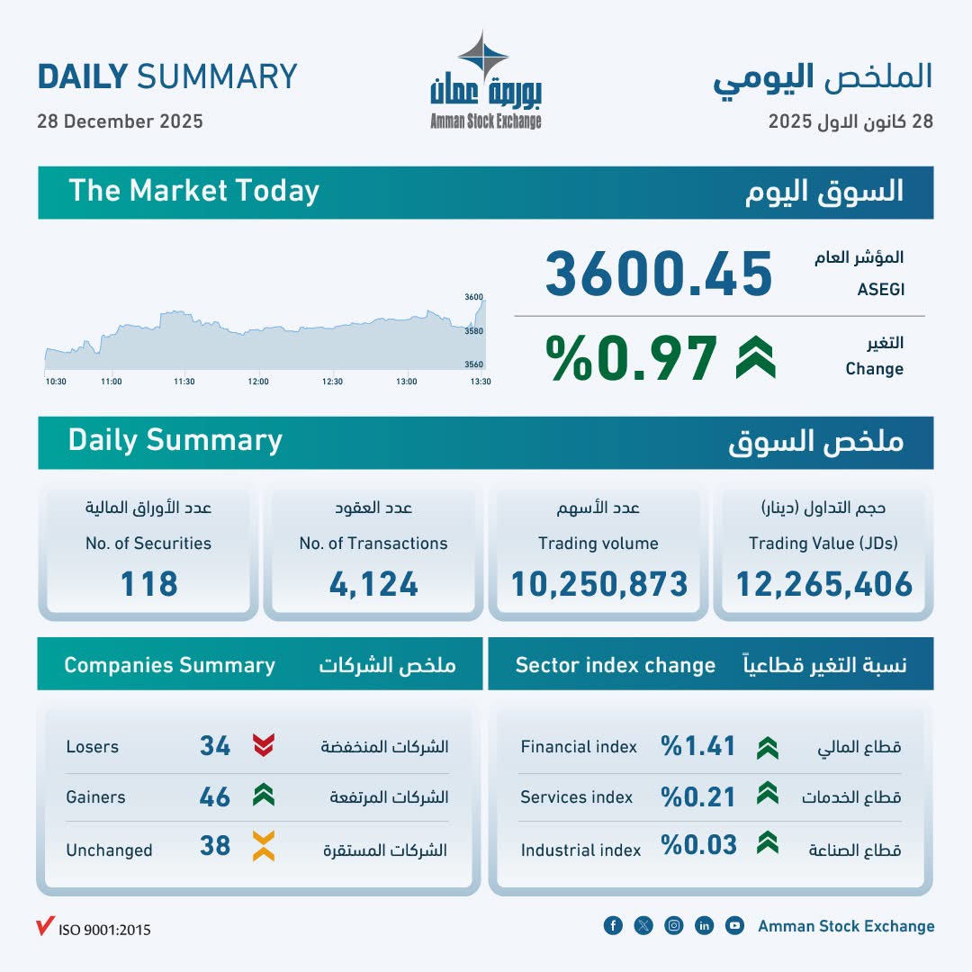الملخص اليومي لبورصة عمان 