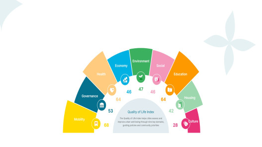 أمانة عمّان تنشر أول مؤشر لجودة الحياة على المنصة العالمية لجودة الحياة