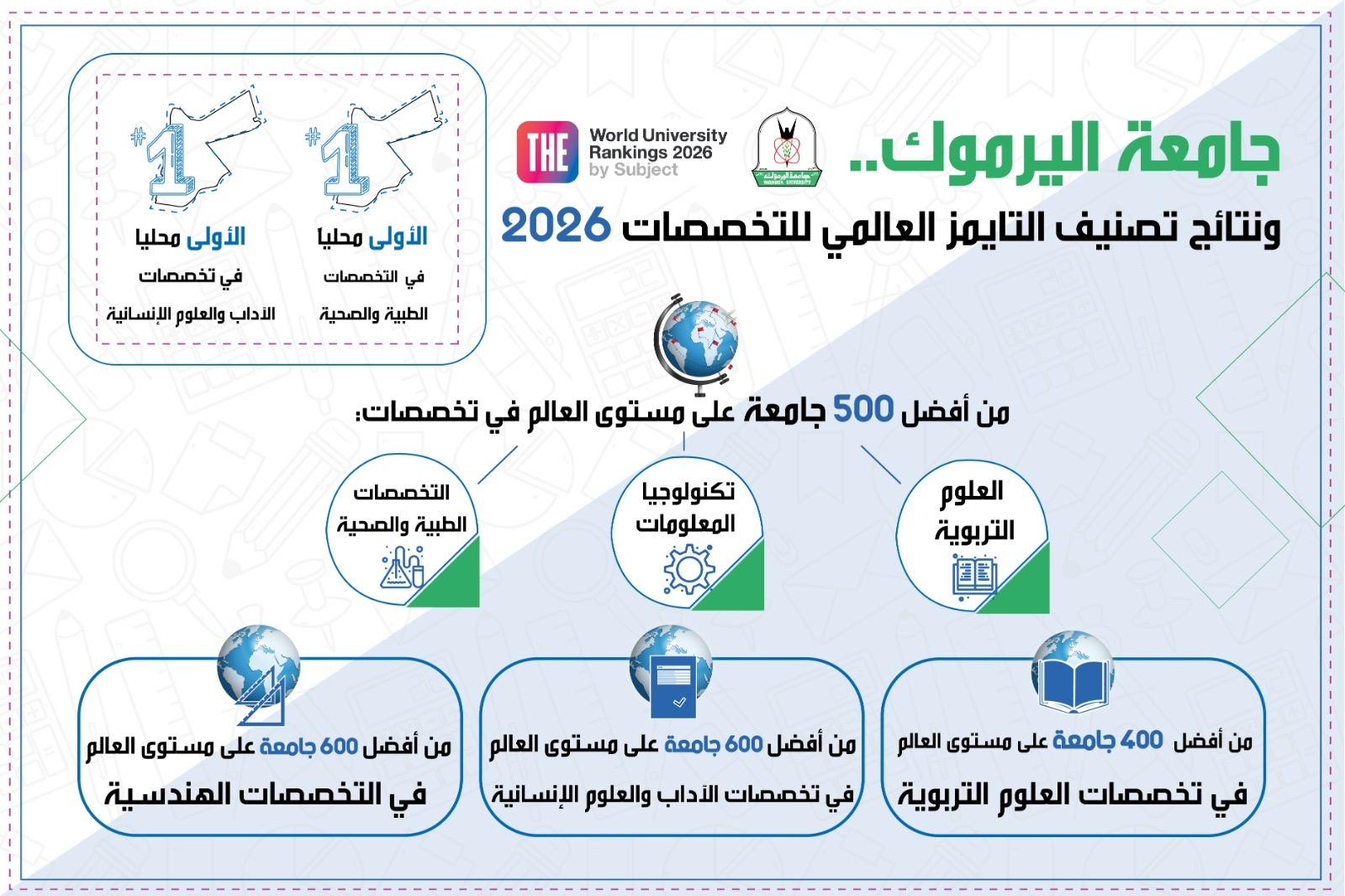 اليرموك الأولى محليا في التخصصات الطبية والصحية والآداب والعلوم الإنسانية في تصنيف التايمز العالمي للتخصصاتانفوجراف