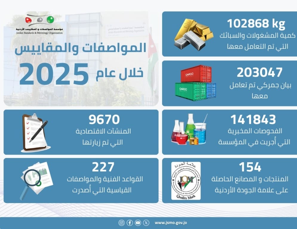 عاجل  المواصفات والمقاييس: 718 إجراء قانونيّ بحقّ مخالفين والتعامل مع 203 آلاف بيان جمركيّ