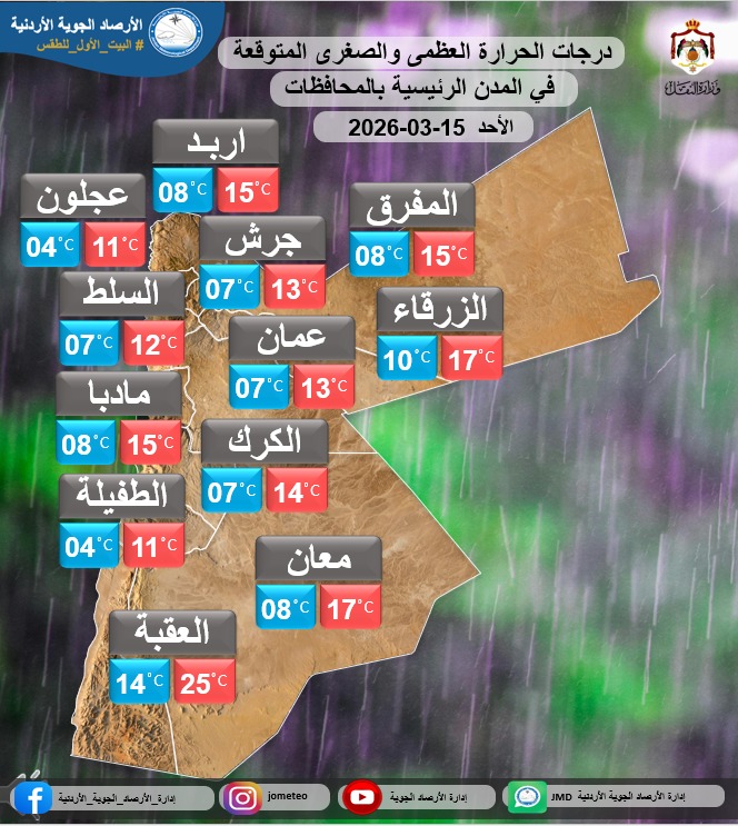 الأرصاد الجوية: انخفاض ملموس على درجات الحرارة وأمطار الأحد… يتبعها ارتفاع تدريجي حتى الأربعاء مع عودة فرص عدم الاستقرار مساءً الاربعاء