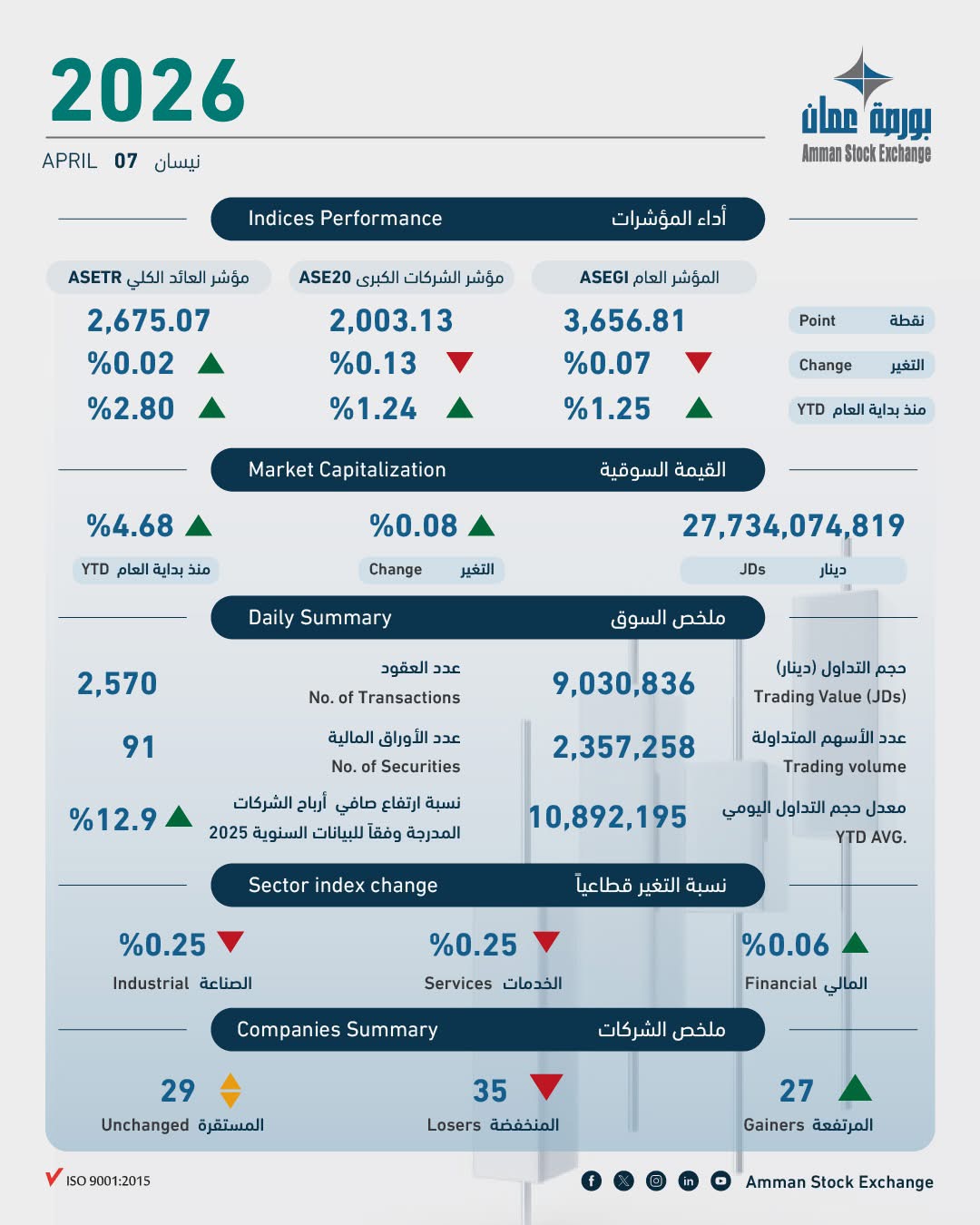 الملخص اليومي لبورصة عمان
