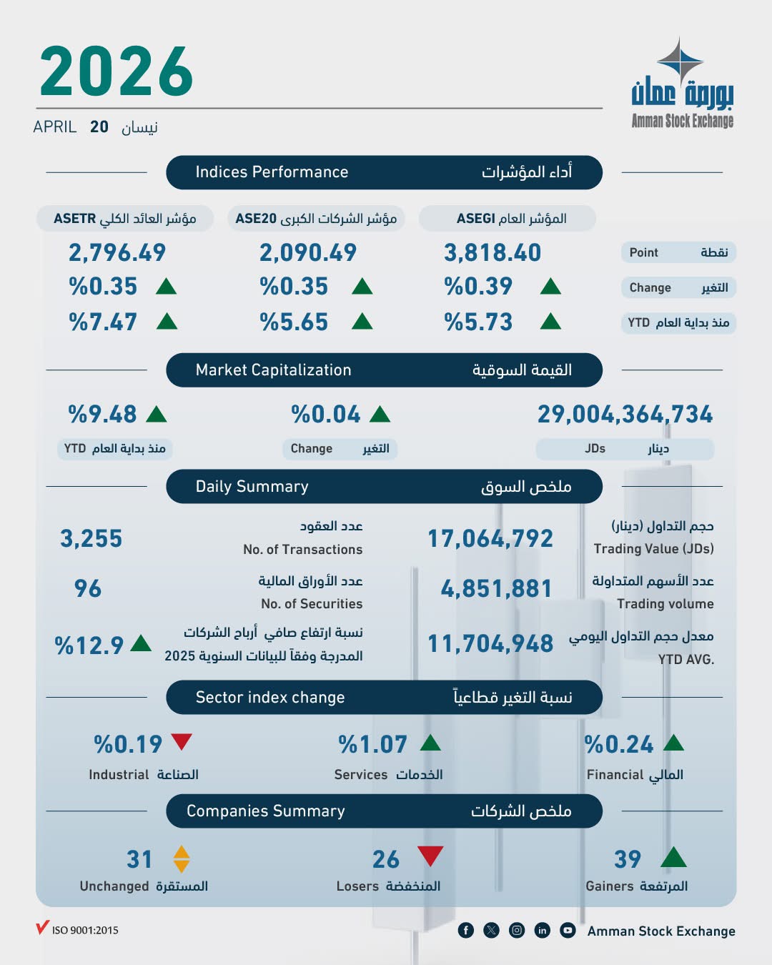 الملخص اليومي لبورصة عمان
