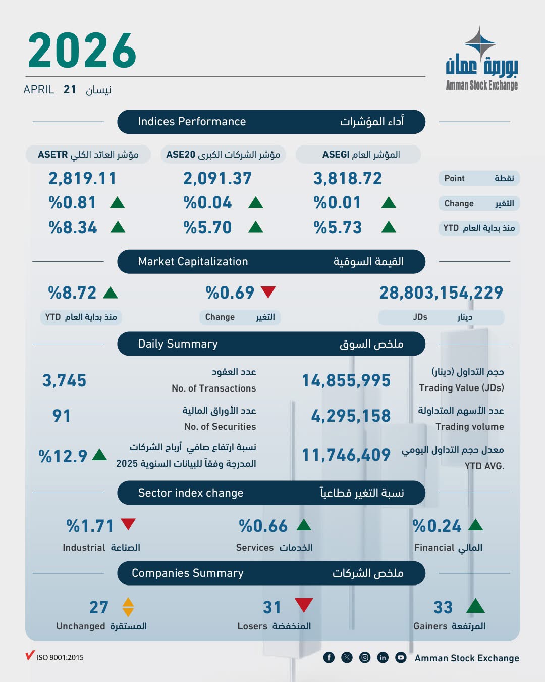 الملخص اليومي لبورصة عمان