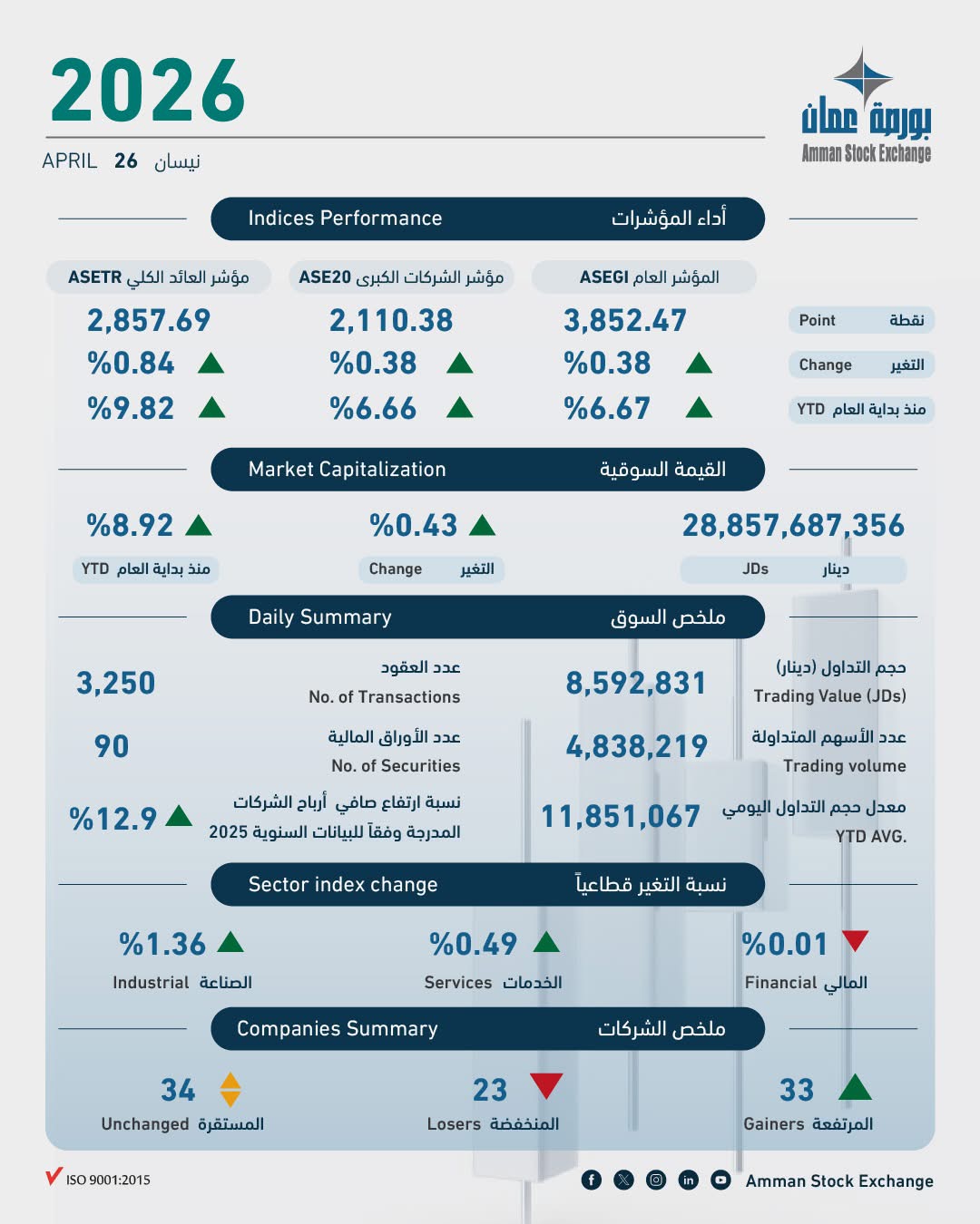الملخص اليومي لبورصة عمان