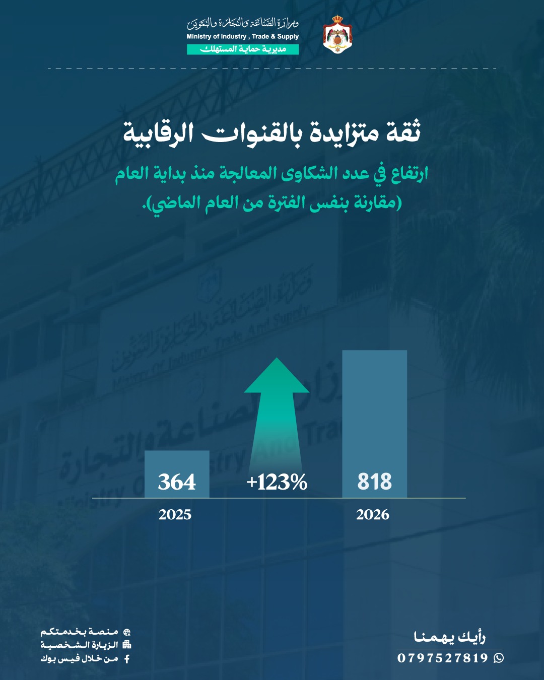 الصناعة والتجارة: حماية المستهلك تغلق 75 من الشكاوى الواردة خلال شهر نيسان